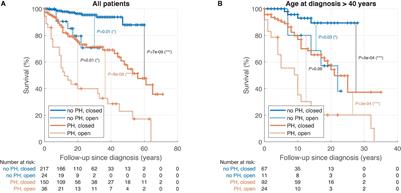 Long-Term Survival of Adult Patients With Atrial Septal Defect With Regards to Defect Closure and Pulmonary Hypertension